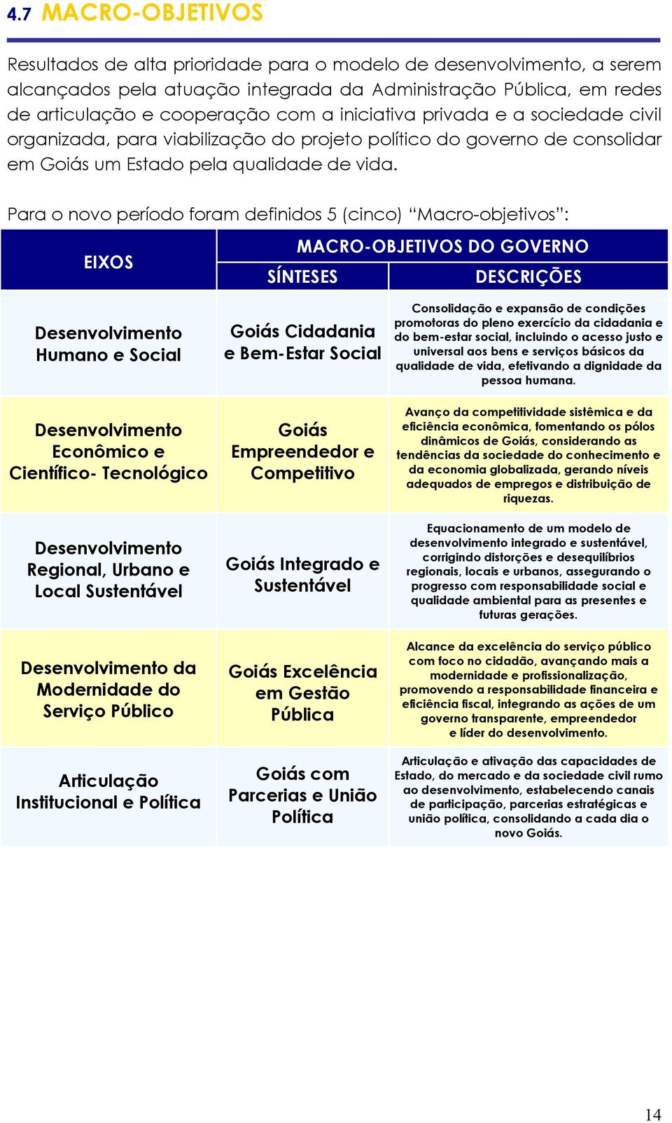 Para o novo período foram definidos 5 (cinco) Macro-objetivos : EIXOS MACRO-OBJETIVOS DO GOVERNO SÍNTESES DESCRIÇÕES Desenvolvimento Humano e Social Desenvolvimento Econômico e Científico-