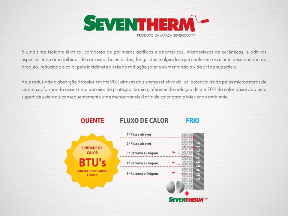 Atua reduzindo a absorção do calor em até 90% através do sistema refletivo da luz, potencializado pelas microesferas de cerâmica, formando assim uma barreira de proteção térmica, oferecendo redução