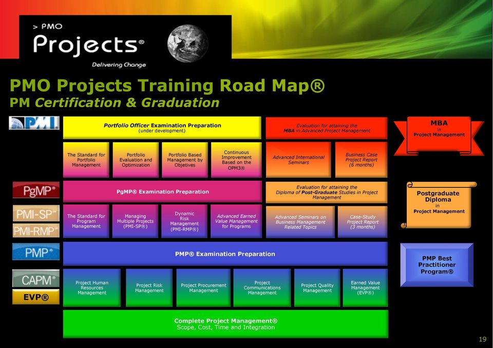 Seminars Business Case Project Report (6 months) The Standard for Program Management PgMP Examination Preparation Managing Multiple Projects (PMI-SP ) Dynamic Risk Management (PMI-RMP ) Advanced