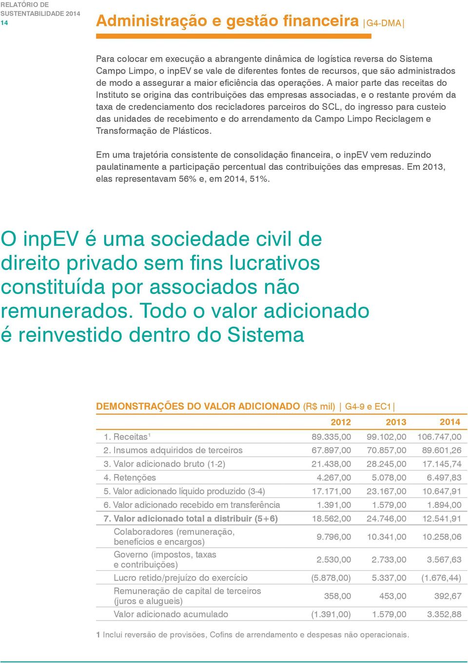 A maior parte das receitas do Instituto se origina das contribuições das empresas associadas, e o restante provém da taxa de credenciamento dos recicladores parceiros do SCL, do ingresso para custeio