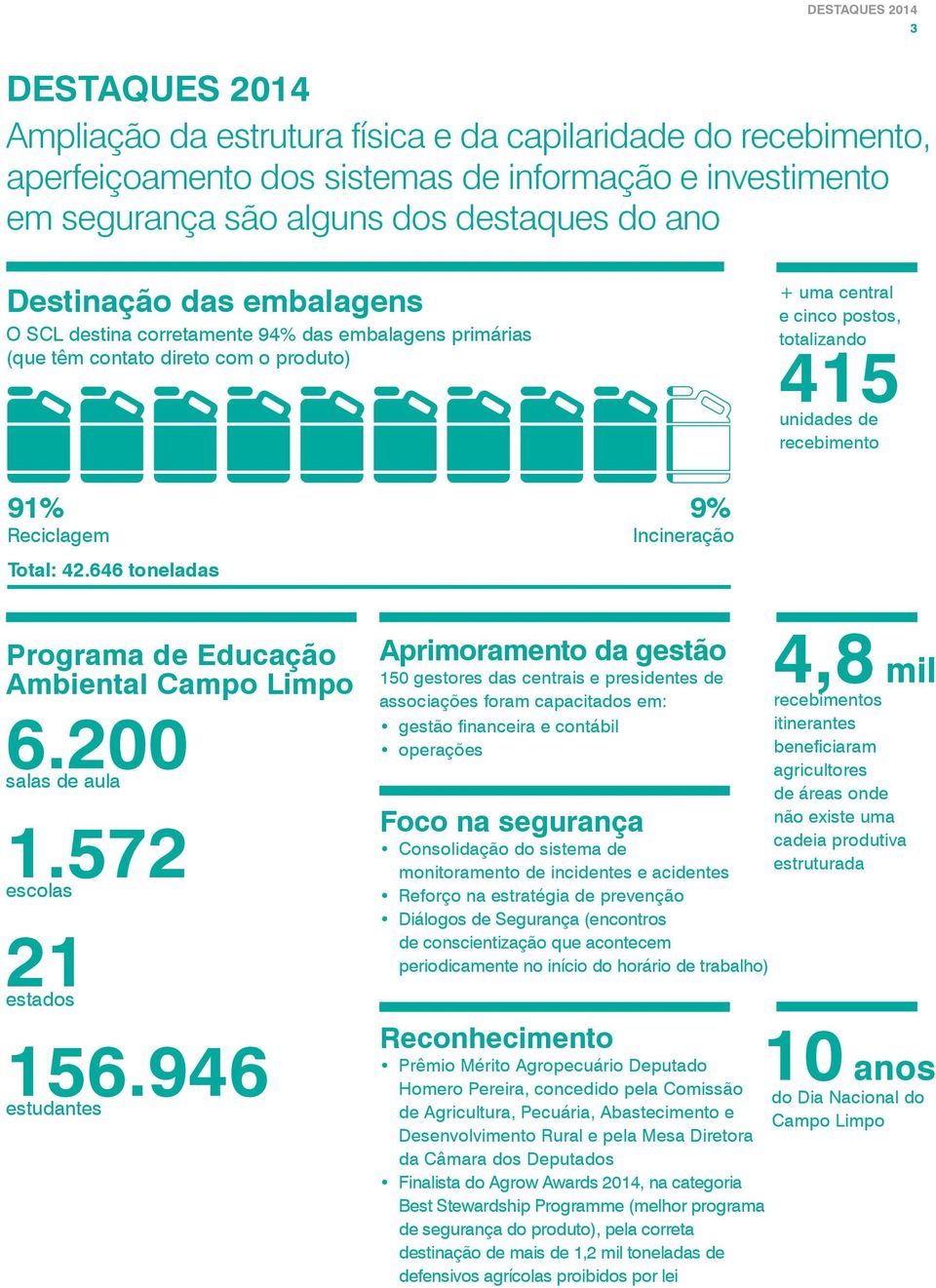 Reciclagem Total: 42.646 toneladas 9% Incineração Programa de Educação Ambiental Campo Limpo 6.200 salas de aula 1.572 escolas 21 estados 156.