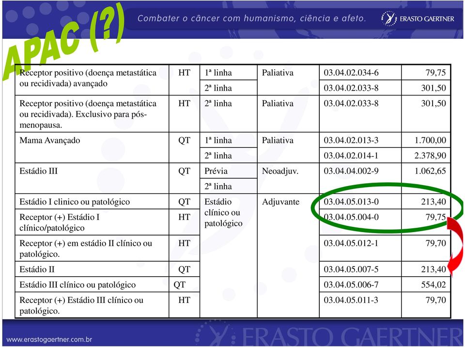 062,65 2ª linha Estádio I clinico ou patológico QT Estádio Adjuvante 03.04.05.013-0 213,40 clínico ou Receptor (+) Estádio I HT 03.04.05.004-0 79,75 patológico clínico/patológico Receptor (+) em estádio II clínico ou patológico.