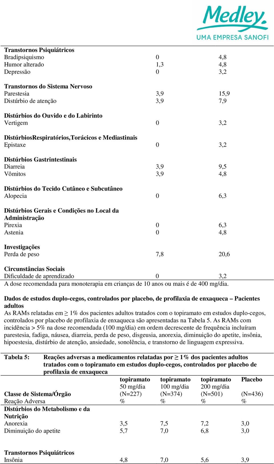 Alopecia 0 6,3 Distúrbios Gerais e Condições no Local da Administração Pirexia 0 6,3 Astenia 0 4,8 Investigações Perda de peso 7,8 20,6 Circunstâncias Sociais Dificuldade de aprendizado 0 3,2 A dose