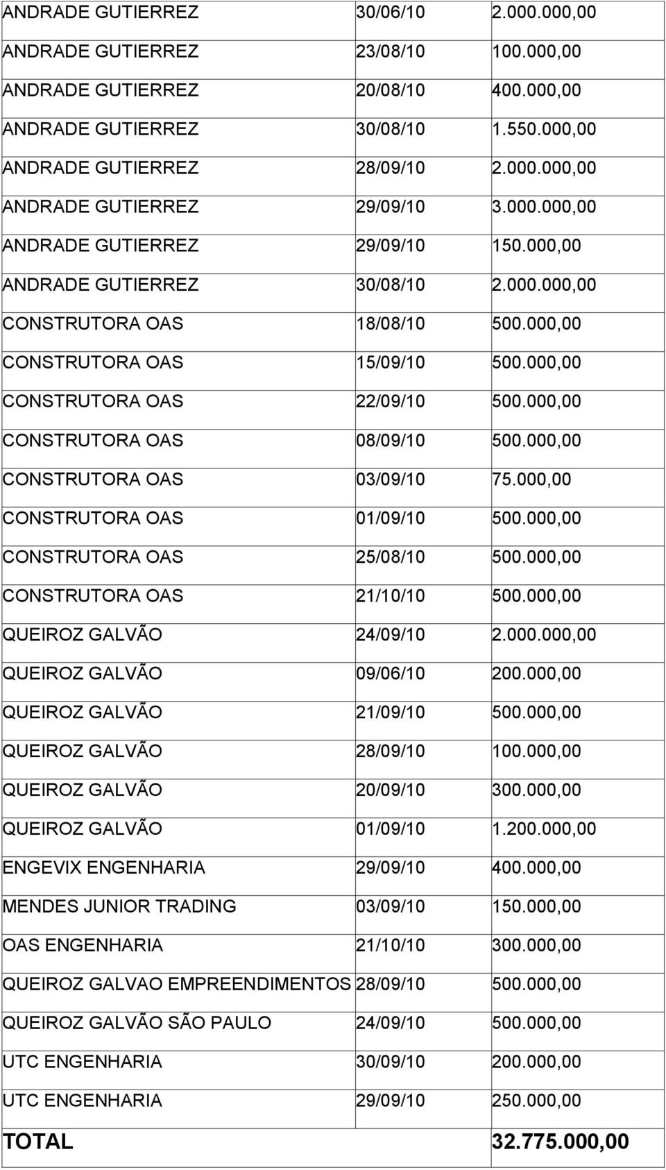 000,00 CONSTRUTORA OAS 08/09/10 500.000,00 CONSTRUTORA OAS 03/09/10 75.000,00 CONSTRUTORA OAS 01/09/10 500.000,00 CONSTRUTORA OAS 25/08/10 500.000,00 CONSTRUTORA OAS 21/10/10 500.