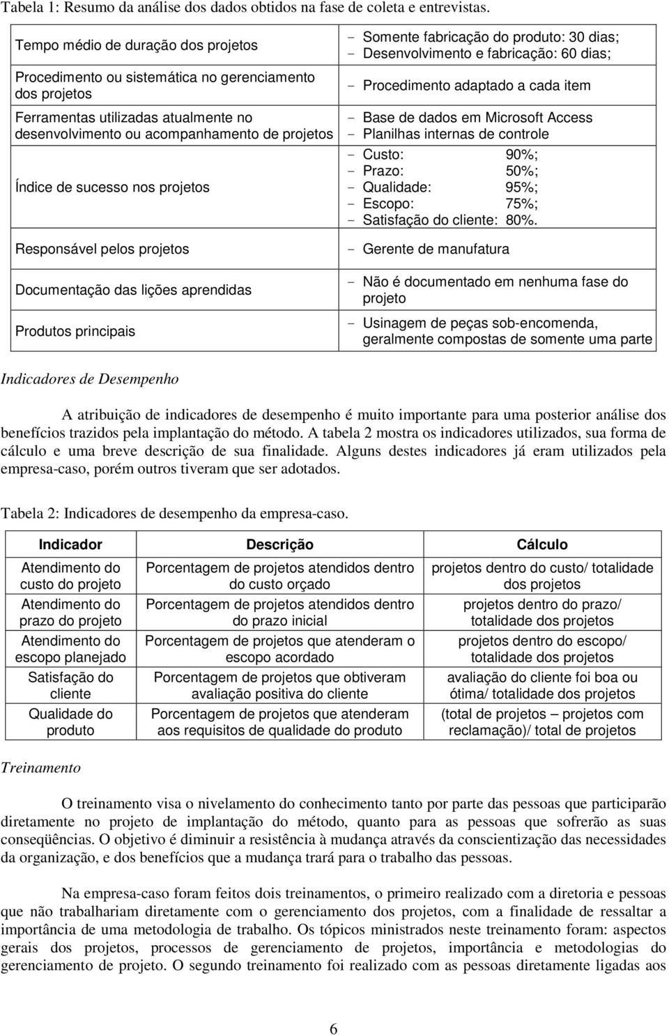 projetos Responsável pelos projetos Documentação das lições aprendidas Produtos principais - Somente fabricação do produto: 30 dias; - Desenvolvimento e fabricação: 60 dias; - Procedimento adaptado a