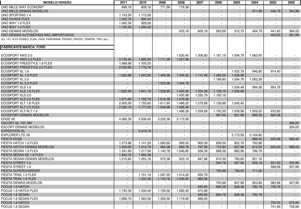 046,40 - - - - - - - - UNO-DEMAIS MODELOS - - - 633,18 605,19 563,58 512,79 464,79 441,60 384,00 FIAT-DEMAIS AUTOMÓVEIS NAC.