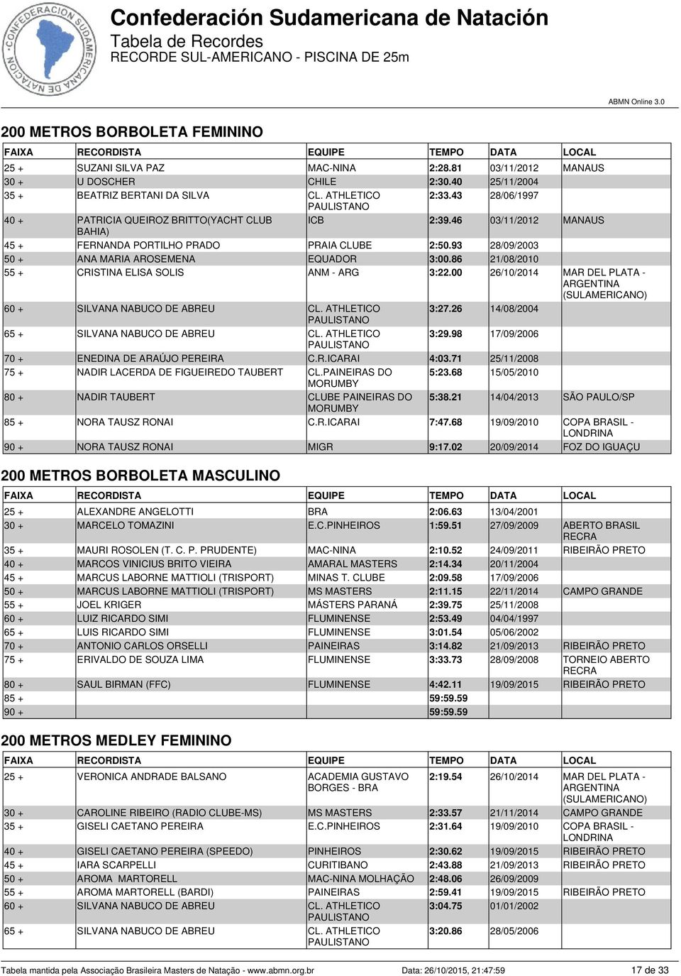 86 21/08/2010 55 + CRISTINA ELISA SOLIS ANM - ARG 3:22.00 26/10/2014 MAR DEL PLATA - 60 + SILVANA NABUCO DE ABREU CL. ATHLETICO 3:27.26 14/08/2004 65 + SILVANA NABUCO DE ABREU CL. ATHLETICO 3:29.