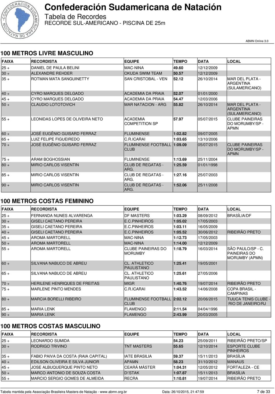 82 26/10/2014 MAR DEL PLATA - 55 + LEONIDAS LOPES DE OLIVEIRA NETO ACADEMIA COMPETITION SP 60 + JOSÉ EUGÊNIO GUISARD FERRAZ FLUMINENSE 1:02.82 09/07/2005 65 + LUIZ FELIPE FIGUEIREDO C.R.ICARAI 1:03.