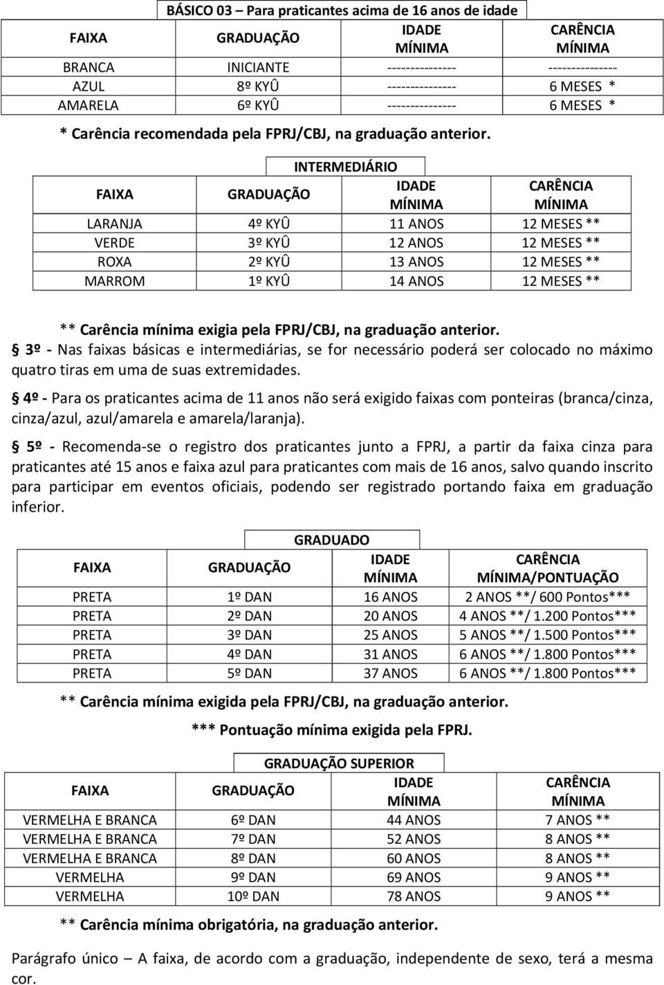 INTERMEDIÁRIO FAIXA GRADUAÇÃO IDADE CARÊNCIA MÍNIMA MÍNIMA LARANJA 4º KYÛ 11 ANOS 12 MESES ** VERDE 3º KYÛ 12 ANOS 12 MESES ** ROXA 2º KYÛ 13 ANOS 12 MESES ** MARROM 1º KYÛ 14 ANOS 12 MESES ** **