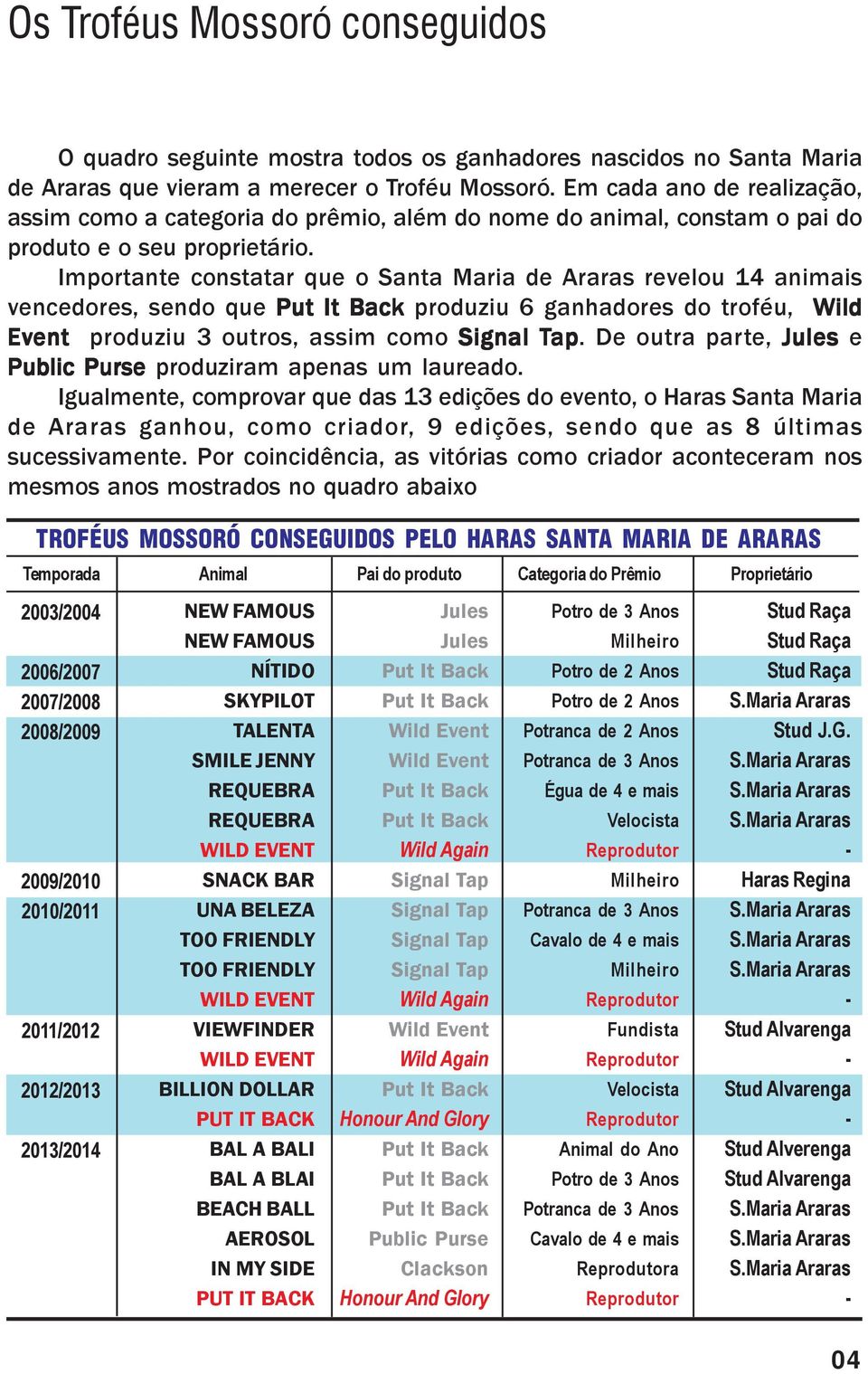 Importante constatar que o Santa Maria de Araras revelou 14 animais vencedores, sendo que produziu 6 ganhadores do troféu, Wild Event ent produziu 3 outros, assim como Signal Tap ap.