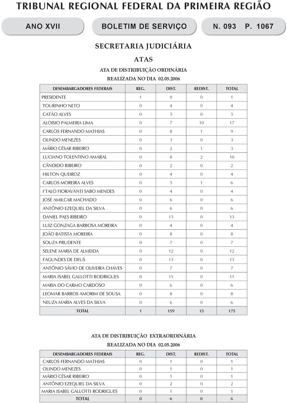 AMARAL 0 8 2 10 CÂNDIDO RIBEIRO 0 2 0 2 HILTON QUEIROZ 0 4 0 4 CARLOS MOREIRA ALVES 0 5 1 6 I TALO FIORAVANTI SABO MENDES 0 4 0 4 JOSÉ AMILCAR MACHADO 0 6 0 6 ANTÔNIO EZEQUIEL DA SILVA 0 6 0 6 DANIEL