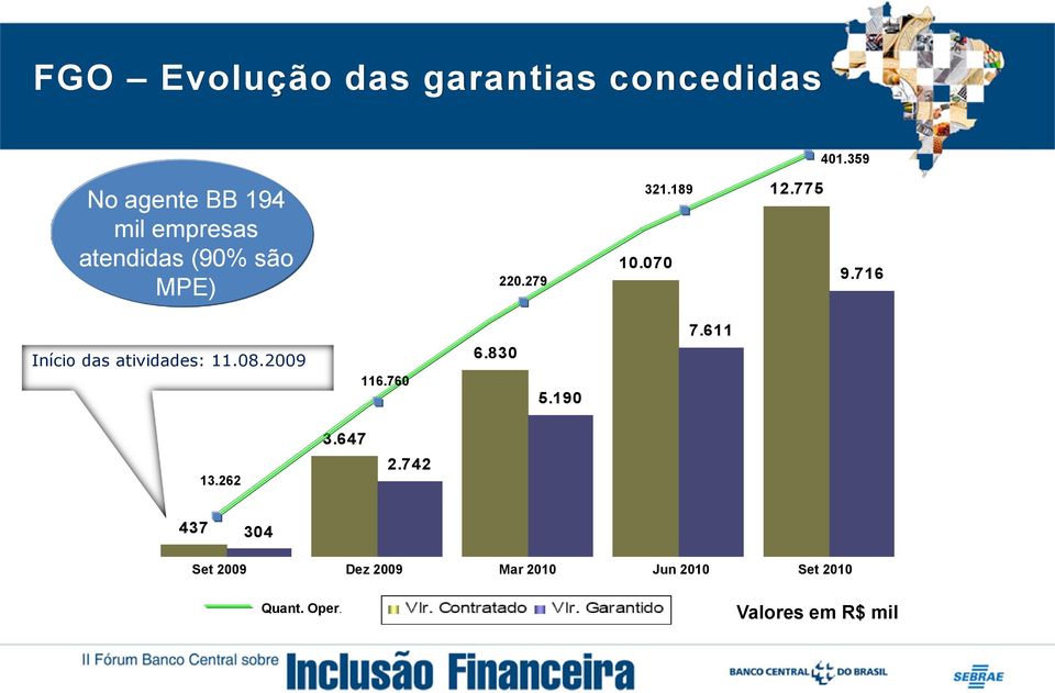 189 10.070 12.775 9.716 Início das atividades: 11.08.2009 116.760 6.830 5.