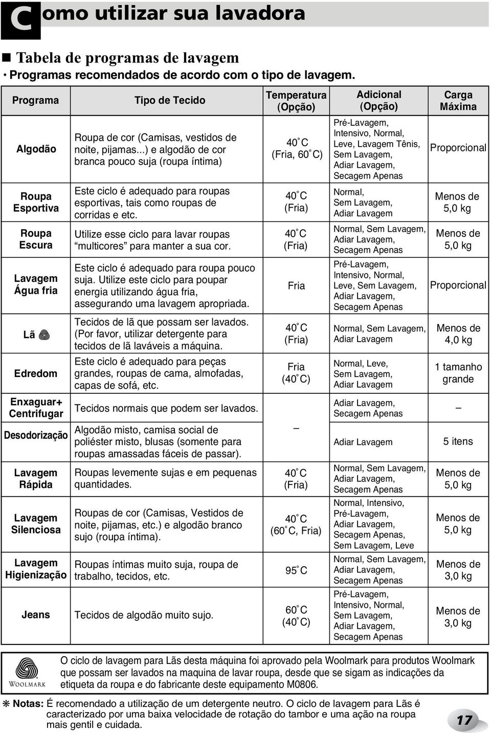 ..) e algodão de cor branca pouco suja (roupa íntima) Este ciclo é adequado para roupa pouco suja. Utilize este ciclo para poupar energia utilizando água fria, assegurando uma lavagem apropriada.