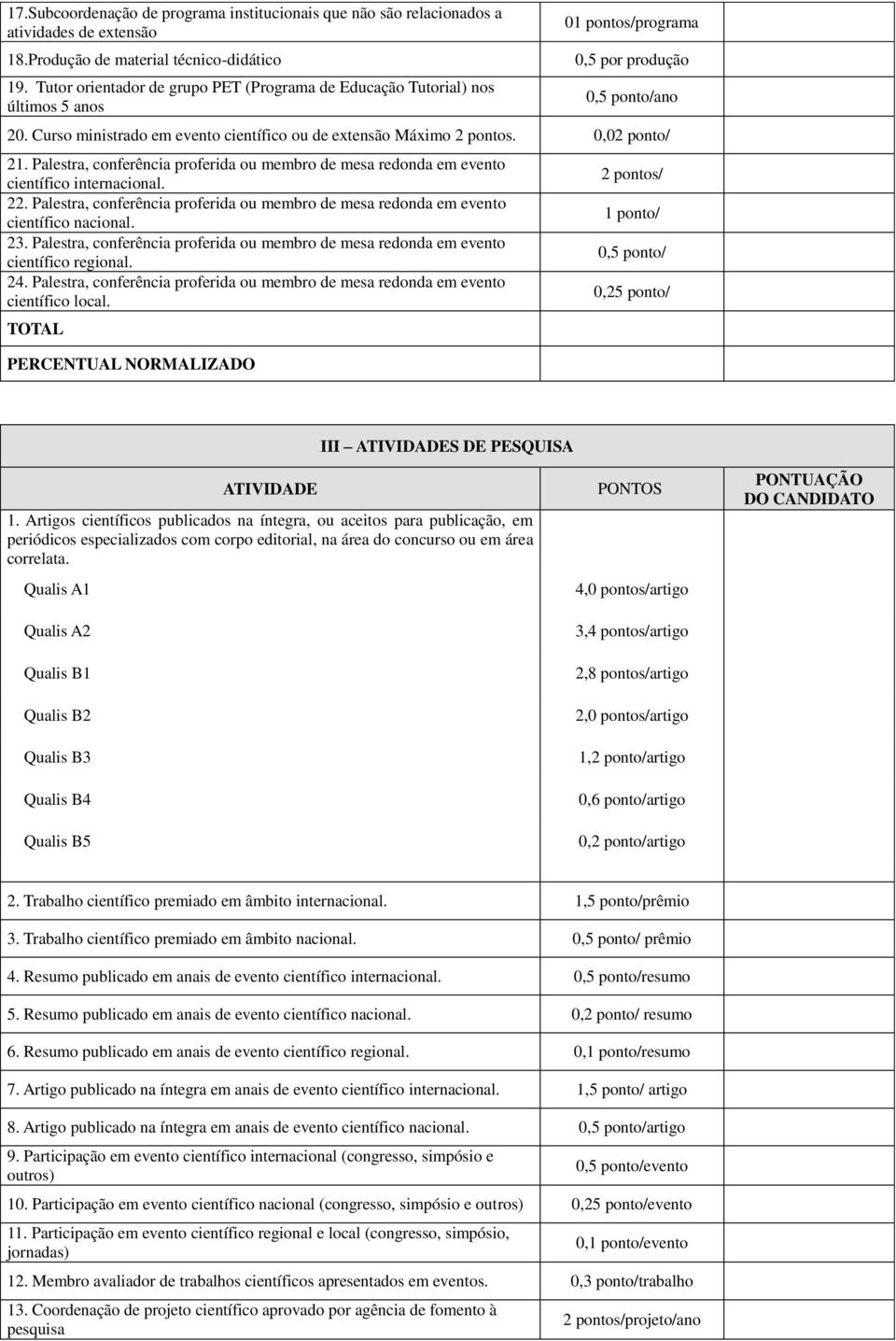 0,02 ponto/ 21. Palestra, conferência proferida ou membro de mesa redonda em evento científico internacional. 22.