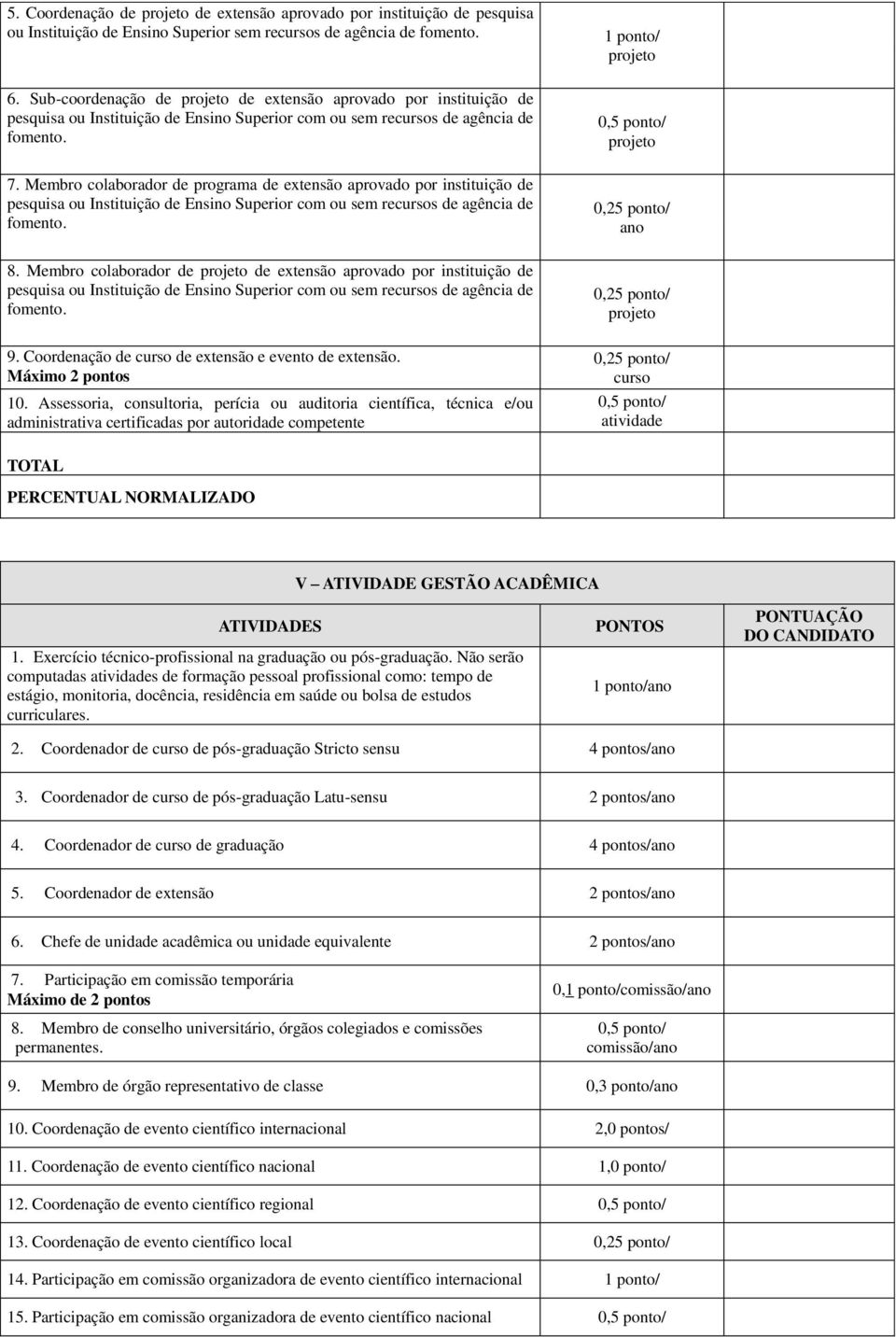 Máximo 2 pontos 10. Assessoria, consultoria, perícia ou auditoria científica, técnica e/ou administrativa certificadas por autoridade competente curso atividade V ATIVIDADE GESTÃO ACADÊMICA 1.