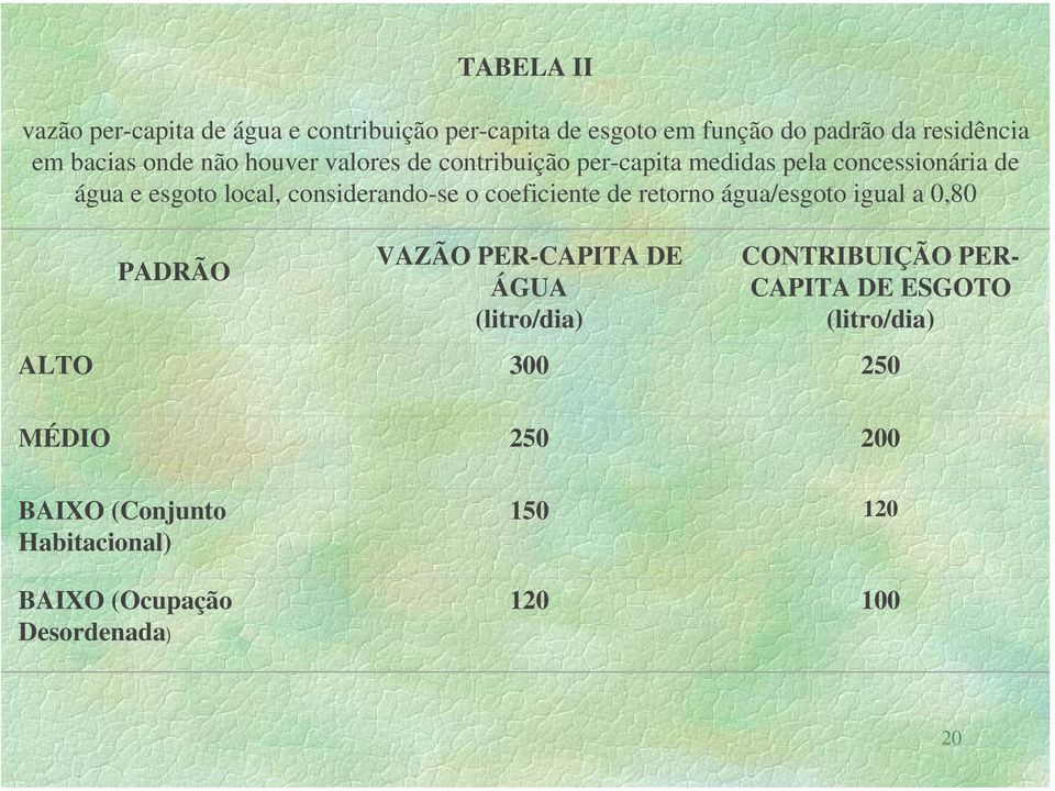 coeficiente de retorno água/esgoto igual a 0,80 PADRÃO VAZÃO PER-CAPITA DE ÁGUA (litro/dia) CONTRIBUIÇÃO PER- CAPITA DE