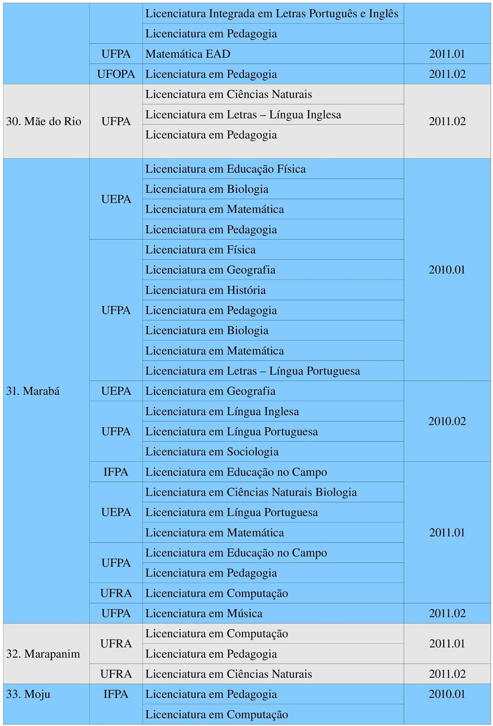 Marabá Licenciatura em Língua Inglesa Licenciatura em Sociologia