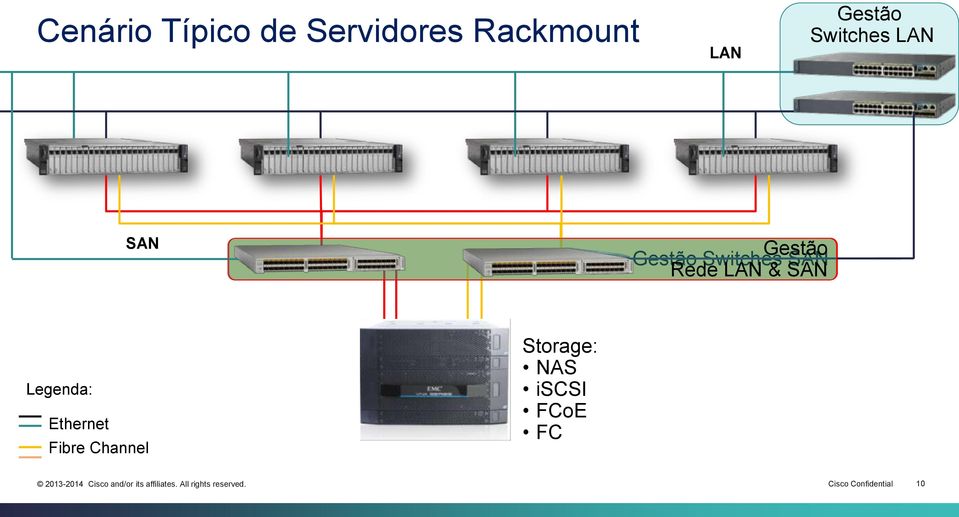 SAN Rede LAN & SAN Legenda: Ethernet Fibre