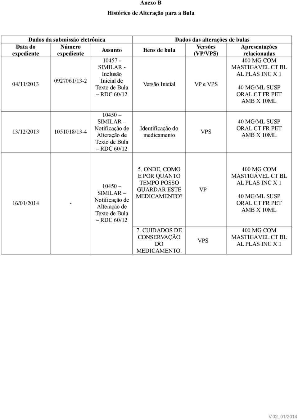 10ML 13/12/2013 1051018/13-4 10450 SIMILAR Notificação de Alteração de Texto de Bula RDC 60/12 Identificação do medicamento VPS 40 MG/ML SUSP ORAL CT FR PET AMB X 10ML 16/01/2014-10450 SIMILAR