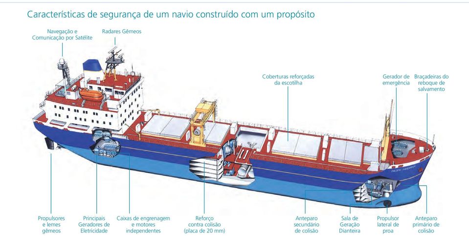 lemes gêmeos Principais Geradores de Eletricidade Caixas de engrenagem e motores independentes Reforço contra colisão