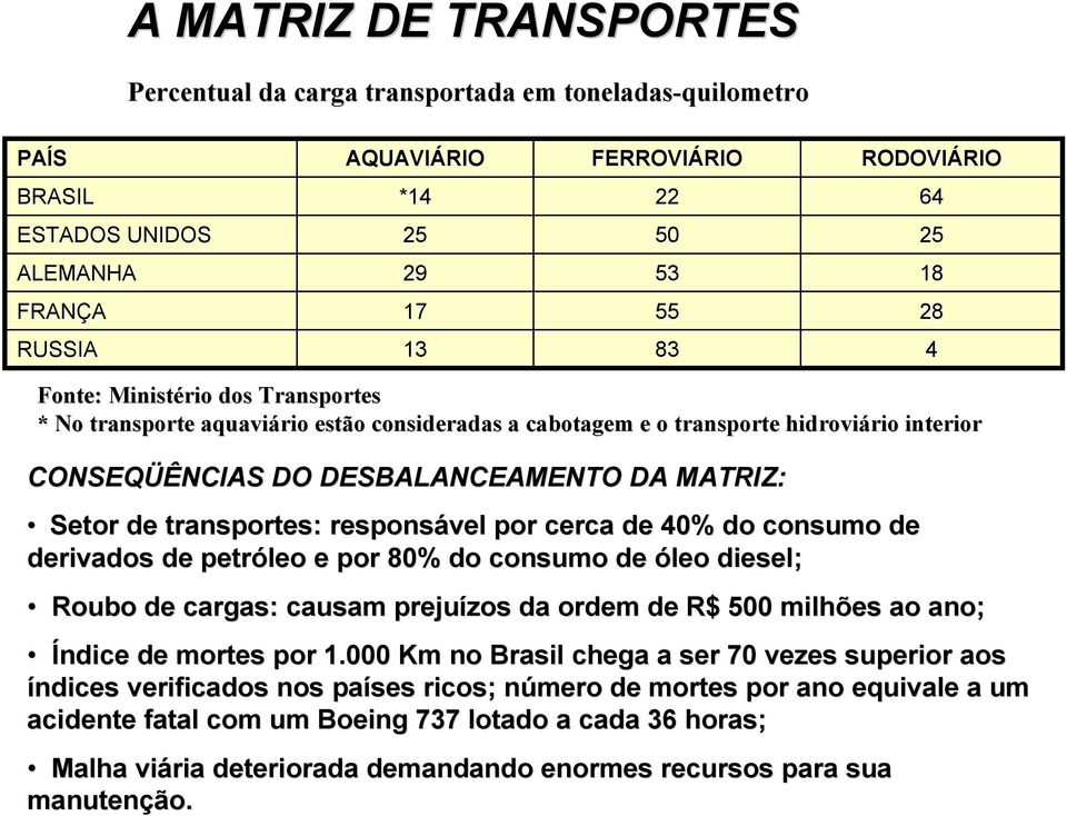 de transportes: responsável por cerca de 40% do consumo de derivados de petróleo e por 80% do consumo de óleo diesel; Roubo de cargas: causam prejuízos da ordem de R$ 500 milhões ao ano; Índice de