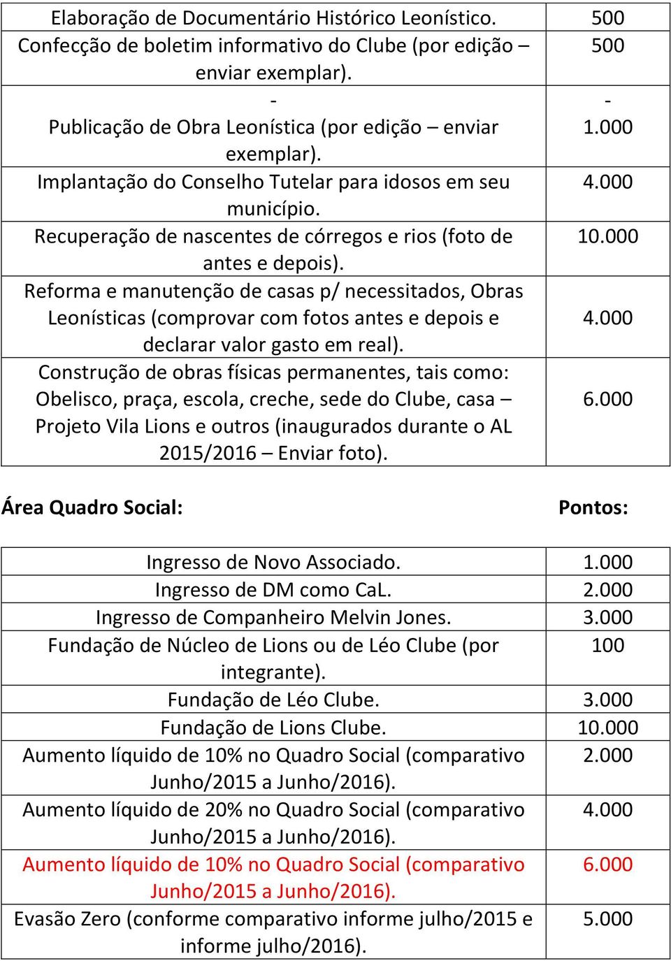 Reforma e manutenção de casas p/ necessitados, Obras Leonísticas (comprovar com fotos antes e depois e 4.000 declarar valor gasto em real).