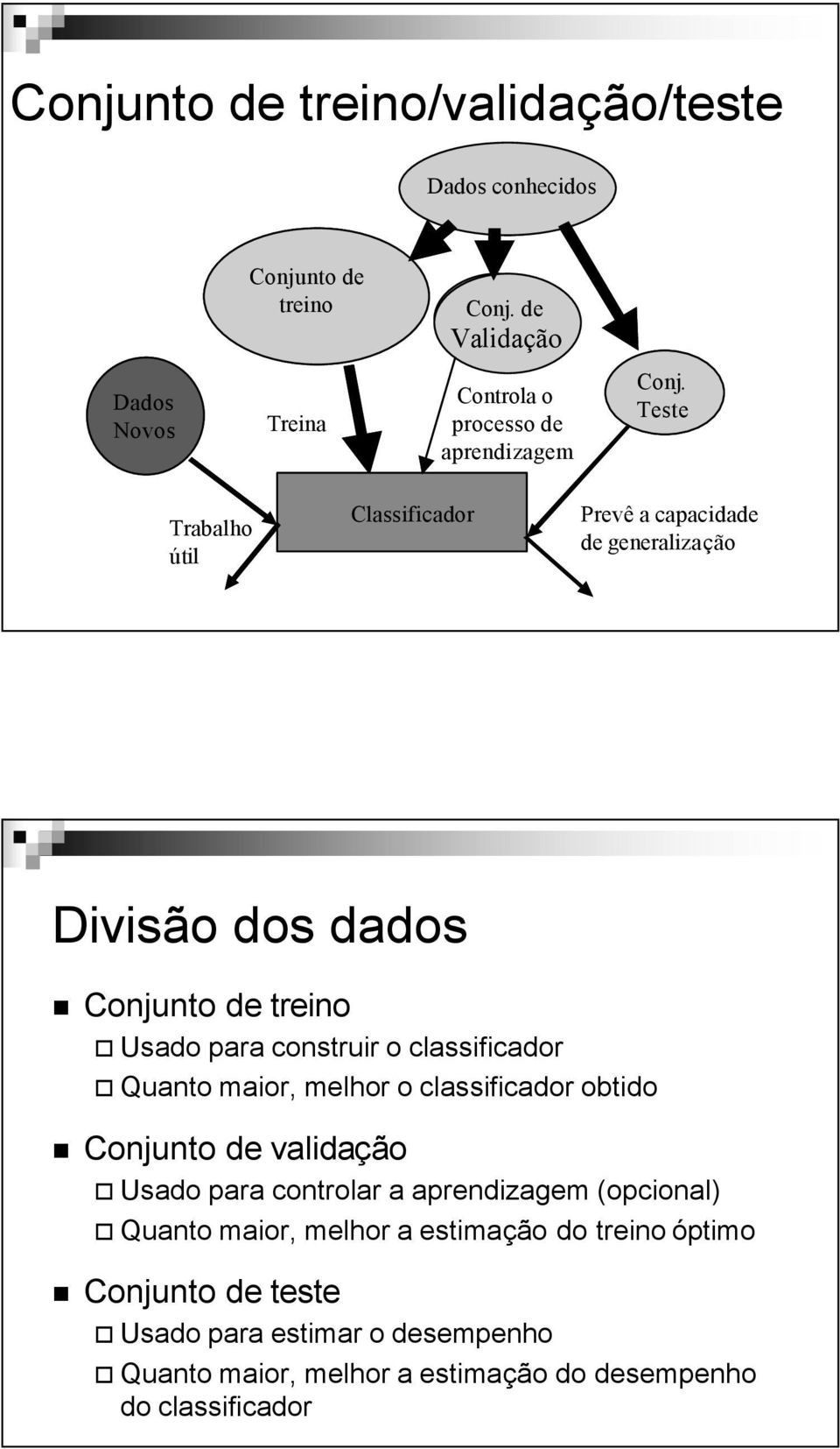 Test Teste set Trabalho útil Classificador Classifier Prevê a capacidade de generalização Divisão dos dados Conjunto de treino Usado para construir o classificador