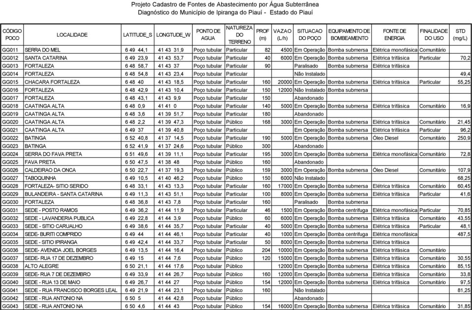 6 49 23,9 41 43 53,7 Poço tubular Particular 40 6000 Em Operação Bomba submersa Elétrica trifásica Particular 70,2 GG013 FORTALEZA 6 48 58,7 41 43 37 Poço tubular Particular 90 Paralisado Bomba