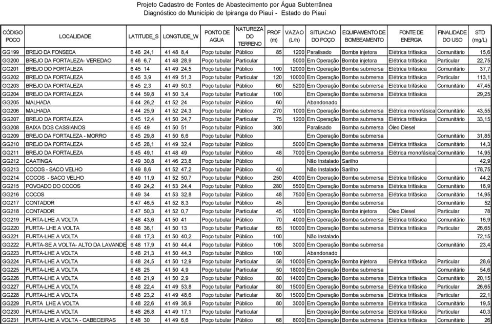 FORTALEZA- VEREDAO 6 46 6,7 41 48 28,9 Poço tubular Particular 5000 Em Operação Bomba injetora Elétrica trifásica Particular 22,75 GG201 BREJO DO FORTALEZA 6 45 14 41 49 24,5 Poço tubular Público 100