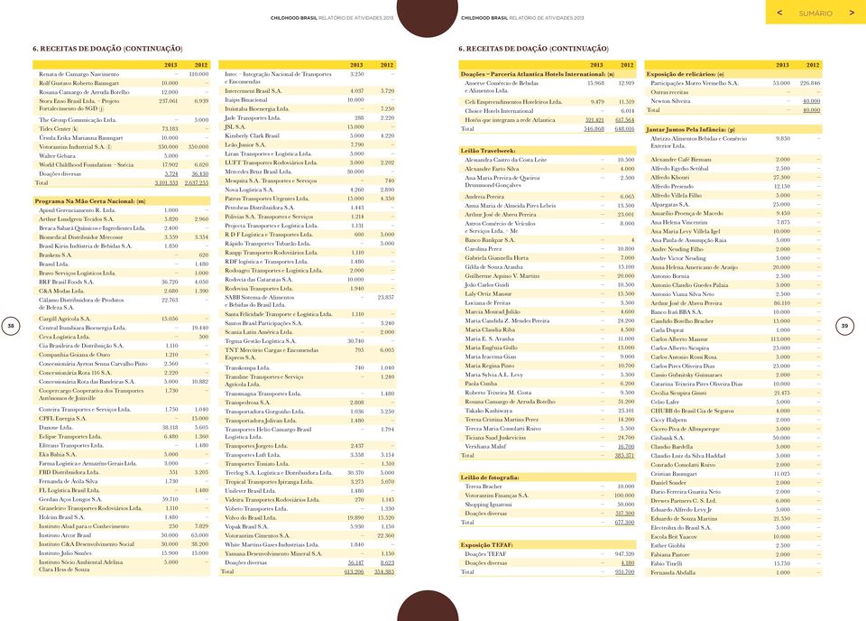 (l) 350.000 350.000 Walter Gebara 5.000 World Childhood Foundation Suécia 17.902 6.620 Doações diversas 5.724 36.430 Total 3.101.353 2.637.