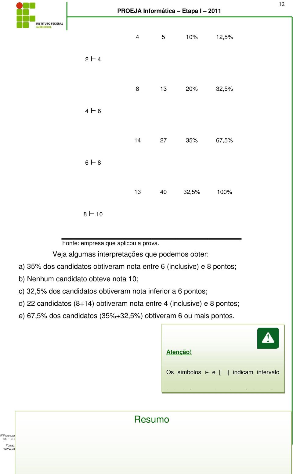 obteve nota 10; c) 32,5% dos candidatos obtiveram nota inferior a 6 pontos; d) 22 candidatos (8+14) obtiveram nota entre 4 (inclusive) e 8