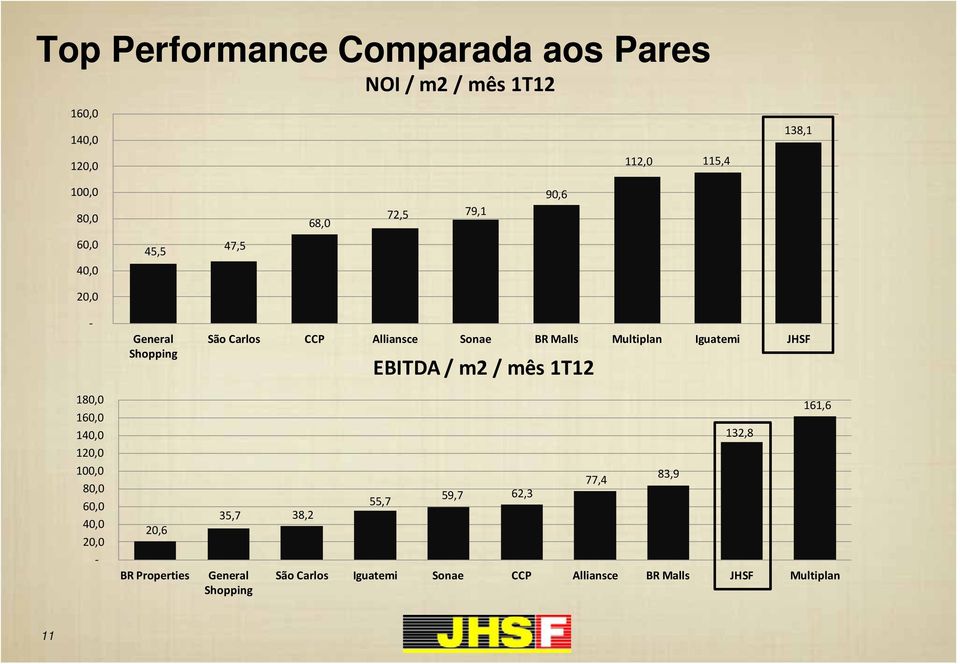 Properties São Carlos CCP Alliansce Sonae BR Malls Multiplan Iguatemi JHSF 35,7 38,2 General Shopping EBITDA /