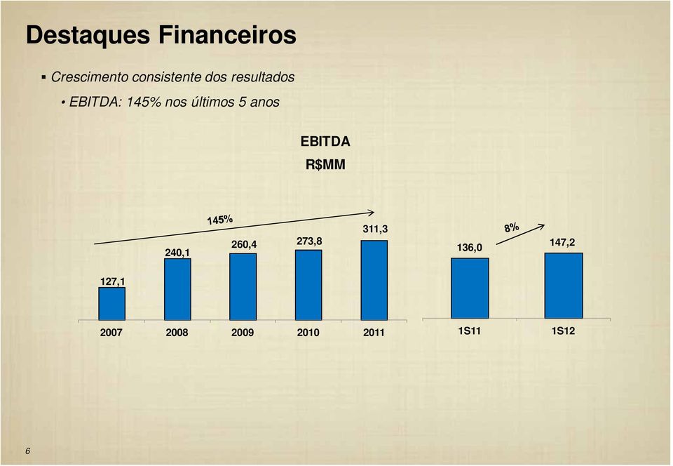 anos EBITDA R$MM 240,1 260,4 273,8 311,3