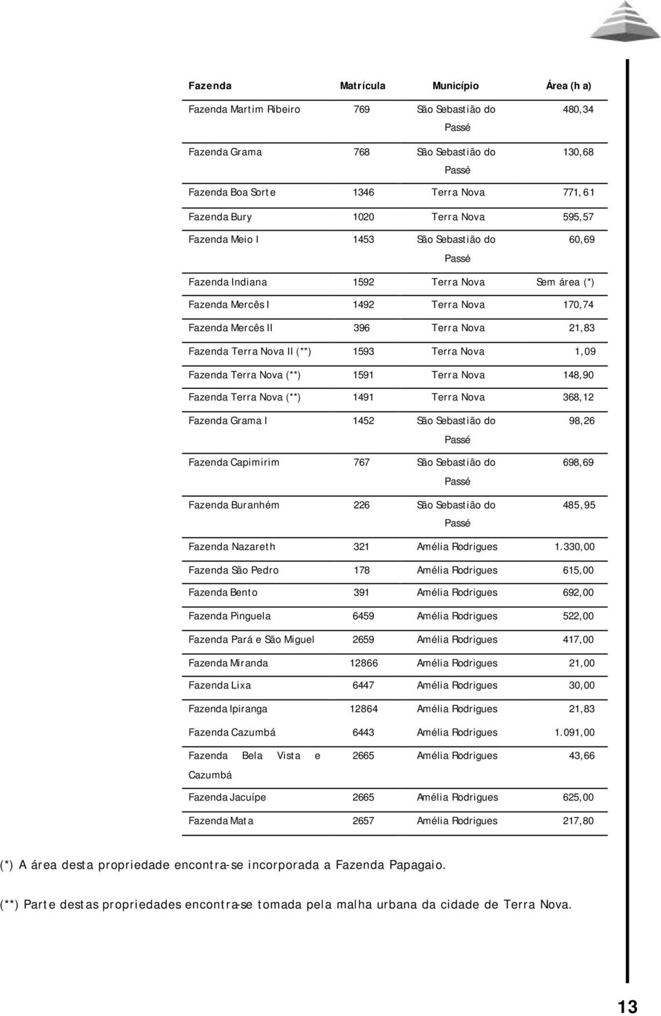 Fazenda Terra Nova II (**) 1593 Terra Nova 1,09 Fazenda Terra Nova (**) 1591 Terra Nova 148,90 Fazenda Terra Nova (**) 1491 Terra Nova 368,12 Fazenda Grama I 1452 São Sebastião do Passé Fazenda