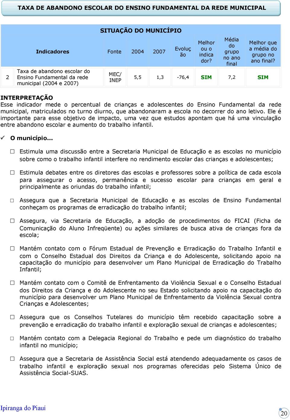 5,5 1,3-76,4 SIM 7,2 SIM Esse dr mede percentual de crianças e adlescentes d Ensin Fundamental da rede municipal, matriculads n turn diurn, que abandnaram a escla n decrrer d an letiv.