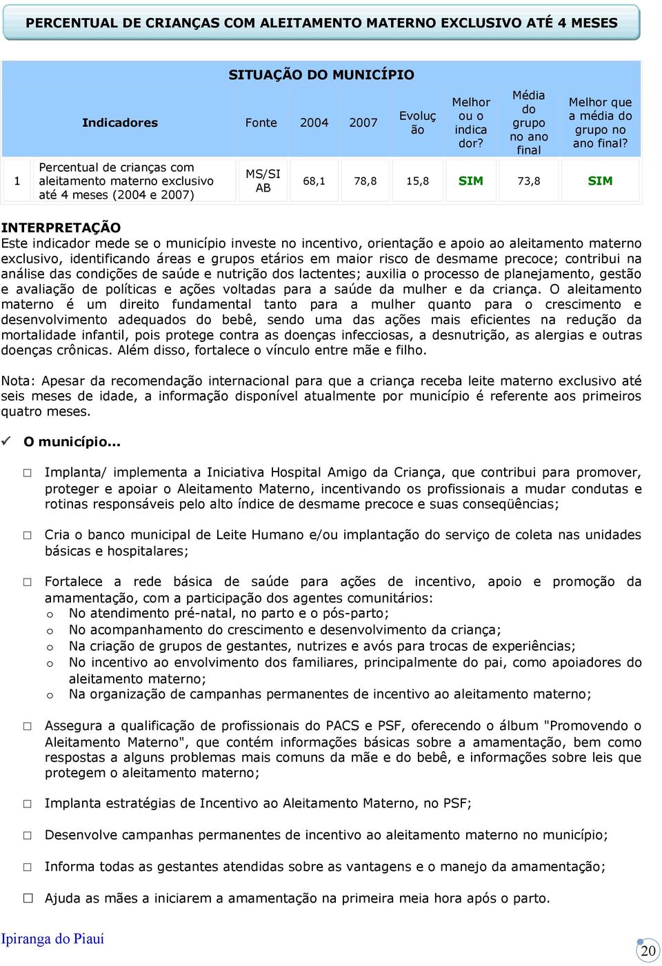 68,1 78,8 15,8 SIM 73,8 SIM Este dr mede se municípi investe n incentiv, rientaçã e api a aleitament matern exclusiv, identificand áreas e grups etáris em mair risc de desmame precce; cntribui na