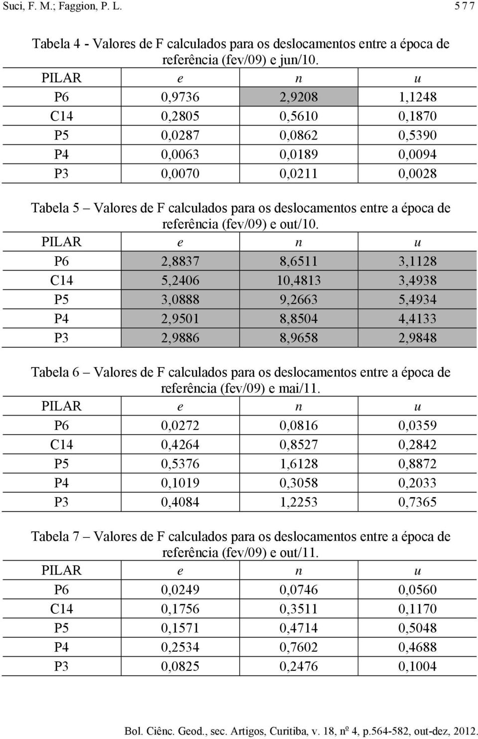 época de referência (fev/09) e out/10.