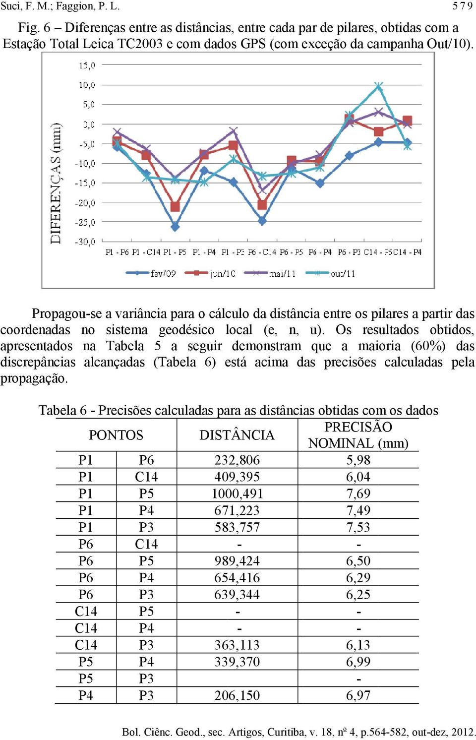 Os resultados obtidos, apresentados na Tabela 5 a seguir demonstram que a maioria (60%) das discrepâncias alcançadas (Tabela 6) está acima das precisões calculadas pela propagação.