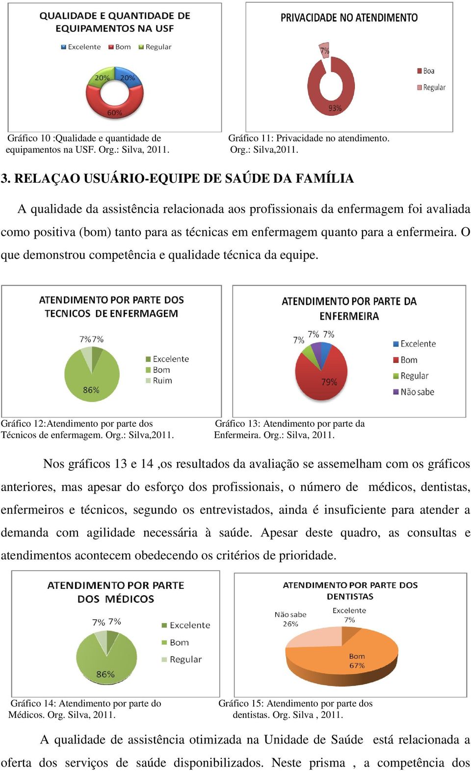 enfermeira. O que demonstrou competência e qualidade técnica da equipe. Gráfico 12:Atendimento por parte dos Gráfico 13: Atendimento por parte da Técnicos de enfermagem. Org.: Silva,2011. Enfermeira.