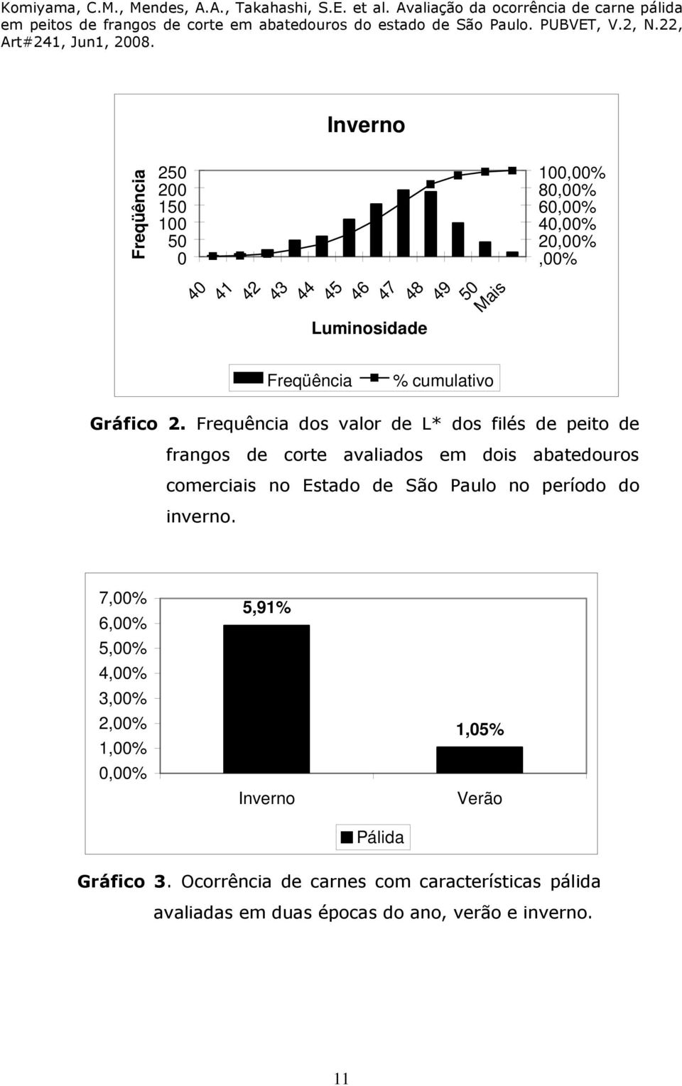 Frequência dos valor de L* dos filés de peito de frangos de corte avaliados em dois abatedouros comerciais no Estado de São