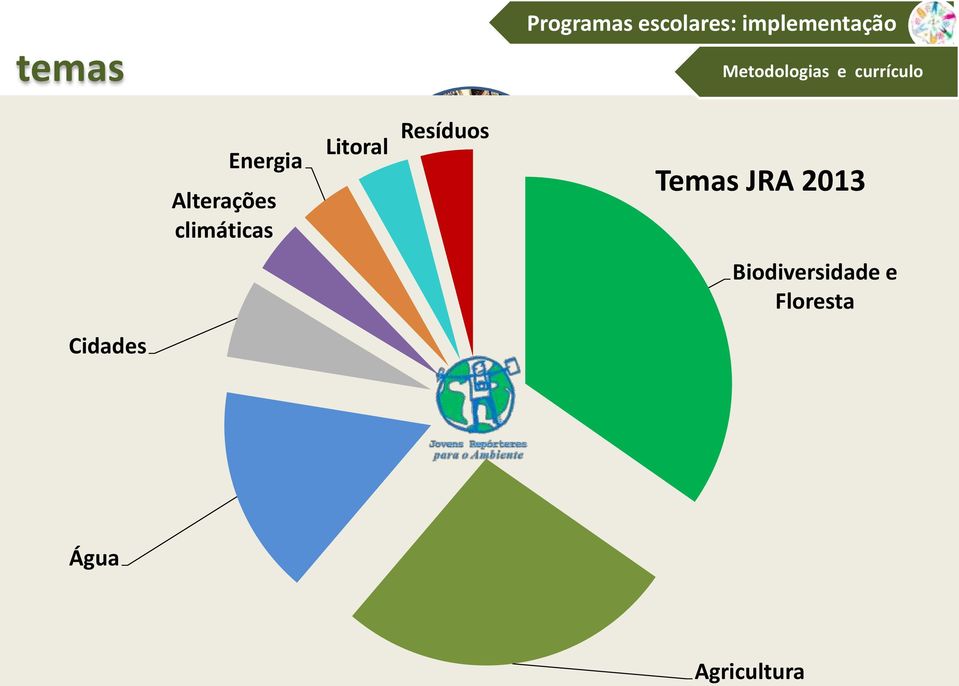 Resíduos Resíduos Temas JRA 2013 Alterações climáticas Energia