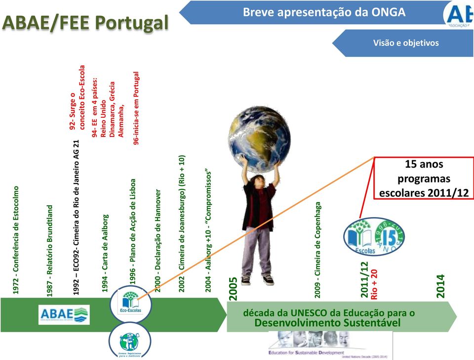 2011/12 Rio + 20 2014 92- Surge o conceito Eco-Escola 94- EE em 4 países: Reino Unido Dinamarca, Grécia Alemanha, 96-inicia-se em Portugal ABAE/FEE