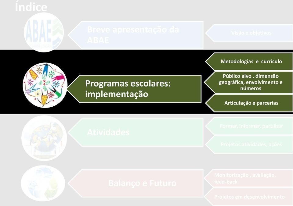 números Articulação e parcerias Atividades Formar, informar, partilhar Projetos