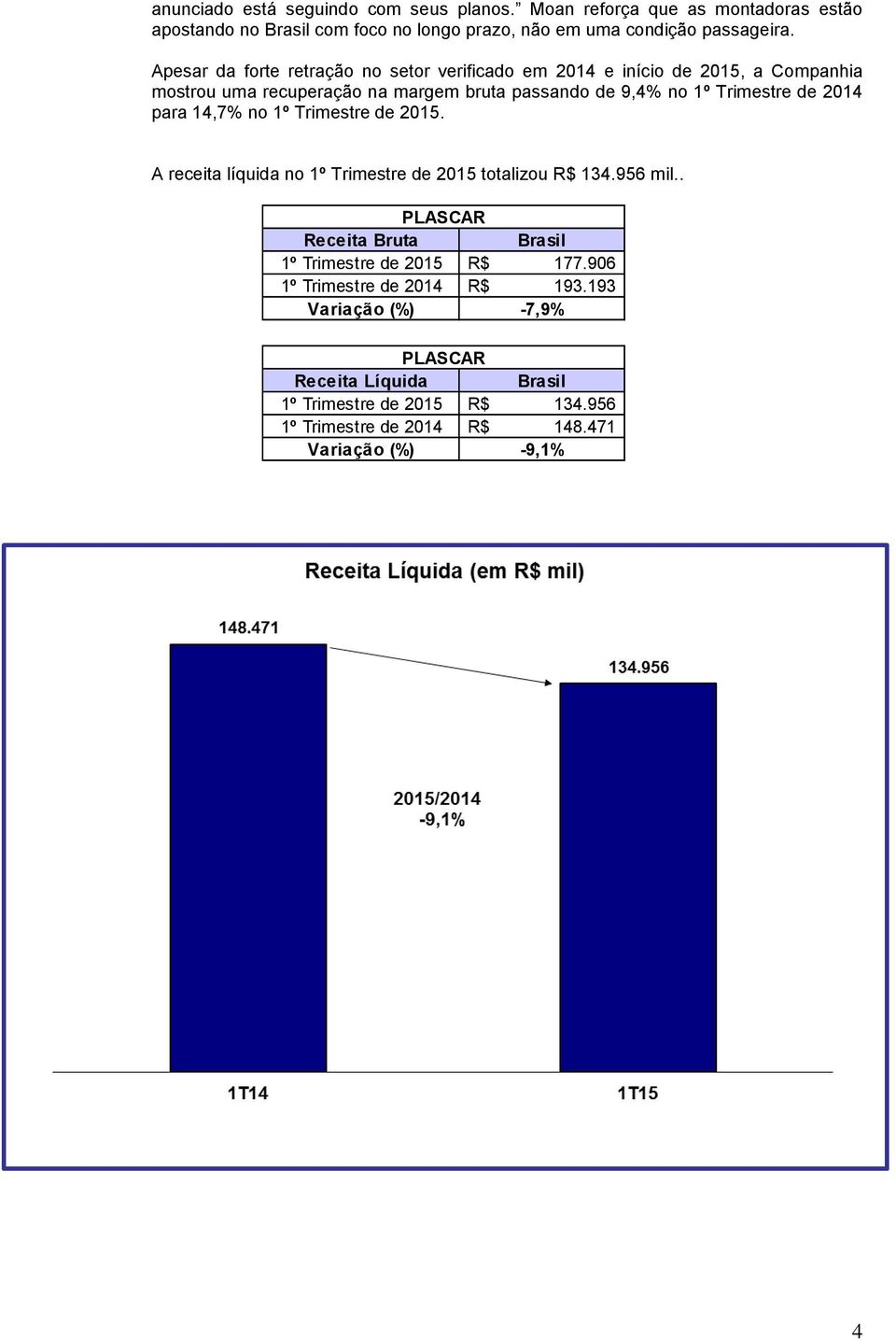 2014 para 14,7% no 1º Trimestre de 2015. A receita líquida no 1º Trimestre de 2015 totalizou R$ 134.956 mil.