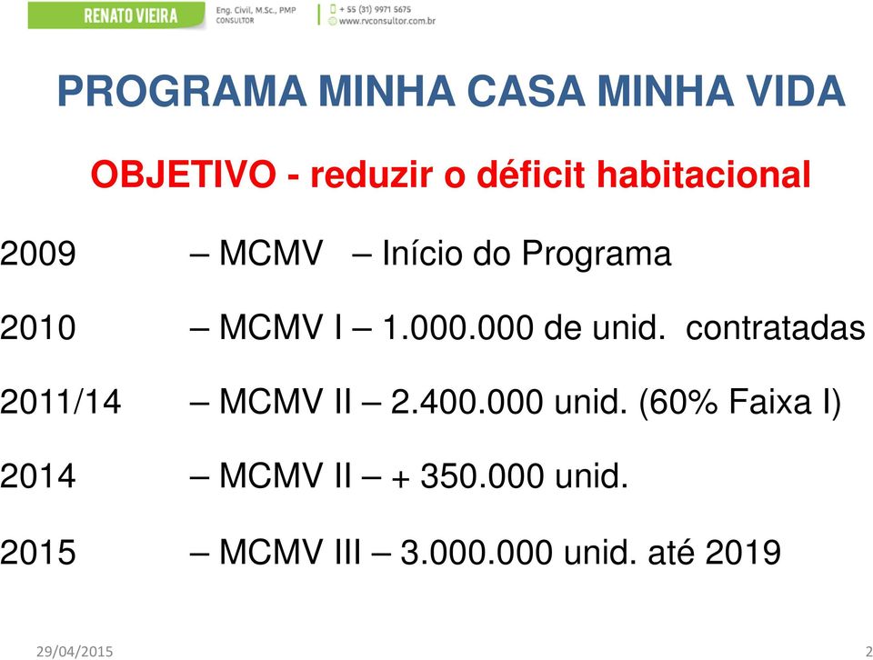 000 de unid. contratadas 2011/14 MCMV II 2.400.000 unid.