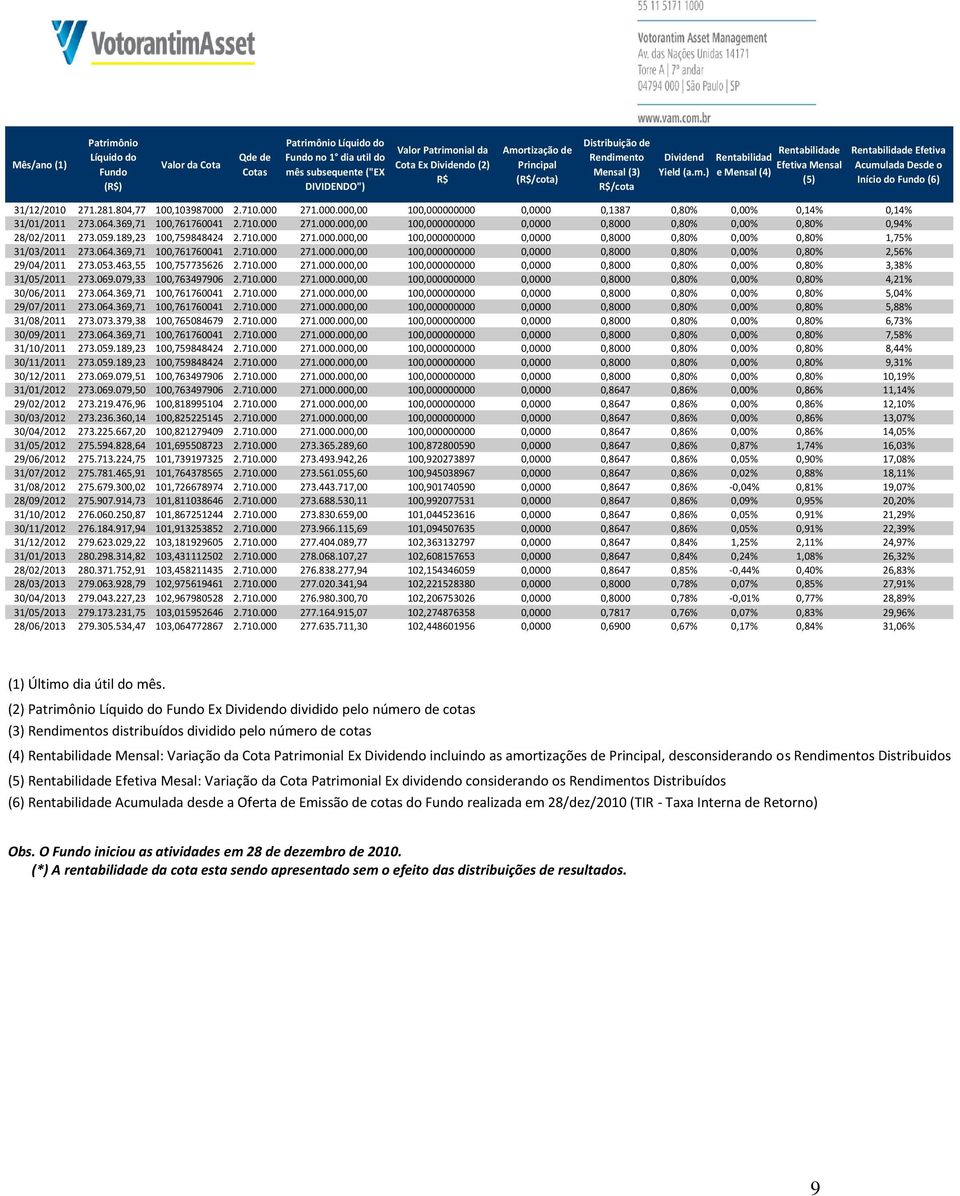 281.804,77 100,103987000 2.710.000 271.000.000,00 100,000000000 0,0000 0,1387 0,80% 0,00% 0,14% 0,14% 31/01/2011 273.064.369,71 100,761760041 2.710.000 271.000.000,00 100,000000000 0,0000 0,8000 0,80% 0,00% 0,80% 0,94% 28/02/2011 273.