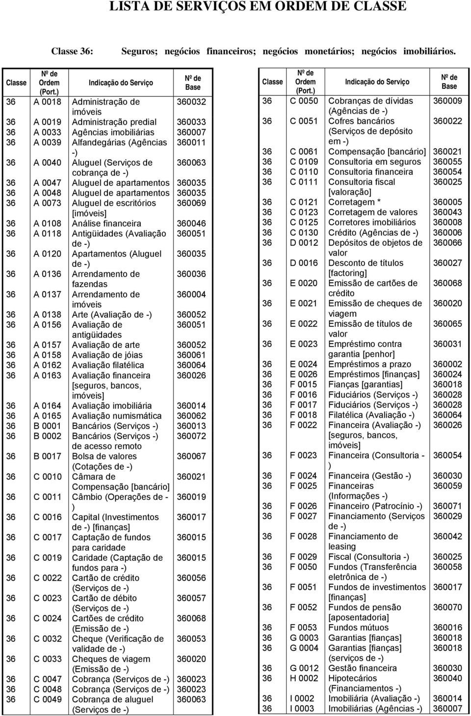 cobrança 36 A 0047 Aluguel de apartamentos 360035 36 A 0048 Aluguel de apartamentos 360035 36 A 0073 Aluguel de escritórios 360069 [imóveis] 36 A 0108 Análise financeira 360046 36 A 0118 Antigüidades