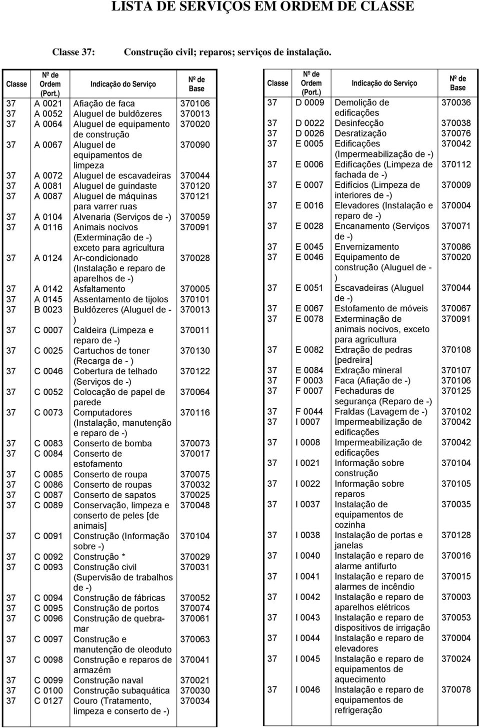 escavadeiras 370044 37 A 0081 Aluguel de guindaste 370120 37 A 0087 Aluguel de máquinas 370121 para varrer ruas 37 A 0104 Alvenaria (Serviços 370059 37 A 0116 Animais nocivos (Exterminação exceto