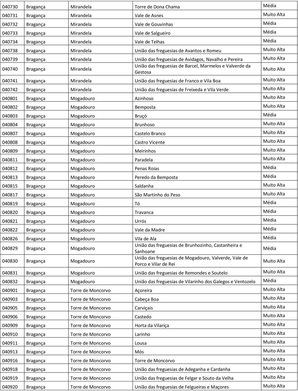 freguesias de Barcel, Marmelos e Valverde da Gestosa 040741 Bragança Mirandela União das freguesias de Franco e Vila Boa 040742 Bragança Mirandela União das freguesias de Freixeda e Vila Verde 040801