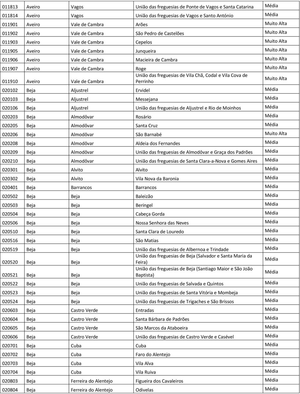 freguesias de Vila Chã, Codal e Vila Cova de 011910 Aveiro Vale de Cambra Perrinho 020102 Beja Aljustrel Ervidel 020103 Beja Aljustrel Messejana 020106 Beja Aljustrel União das freguesias de